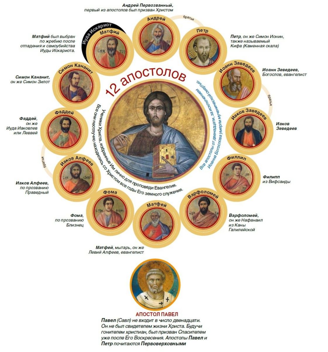 12 апостолов Христа: имена подвижников